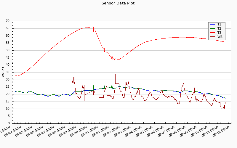 Sensor Data Chart